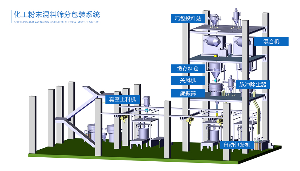 化工粉末混料篩分包裝系統(tǒng)流程