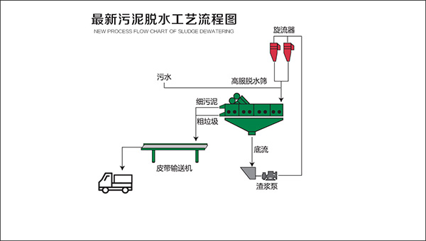 污泥脫水系統(tǒng)介紹