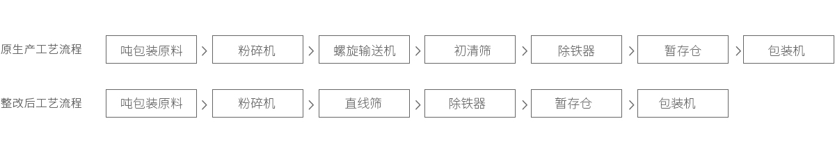 預(yù)混料-牛骨粉工藝流程