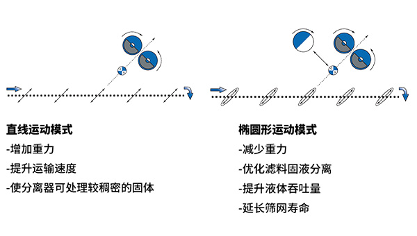 全自動(dòng)自清洗式矩形振動(dòng)篩雙運(yùn)動(dòng)模式