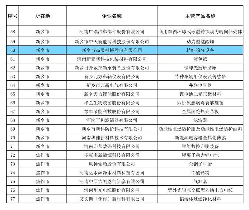 高服精細篩分設(shè)備榮獲“2024年河南省制造業(yè)單項冠軍企業(yè)” 助力制造業(yè)高質(zhì)量發(fā)展