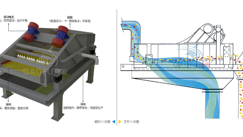 脫水篩技術(shù)參數(shù)規(guī)格、工作原理及圖片大全