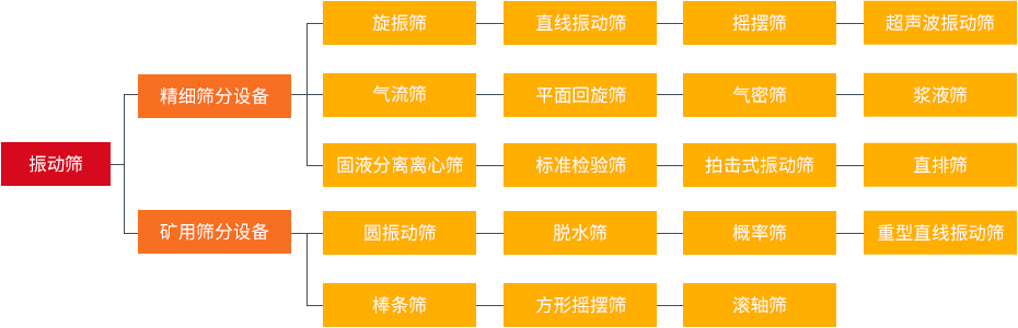 振動篩和旋振篩、搖擺篩、直排篩、直線篩區(qū)別